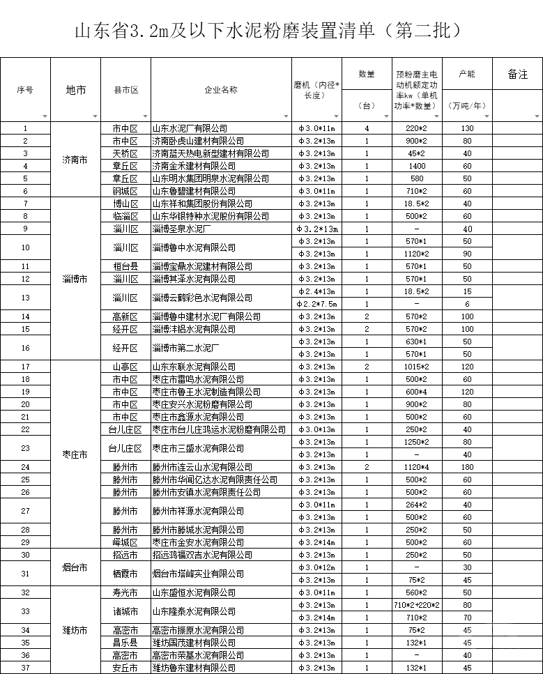 山东省3.2米及以下水泥粉磨装置清单（第二批）(图1)